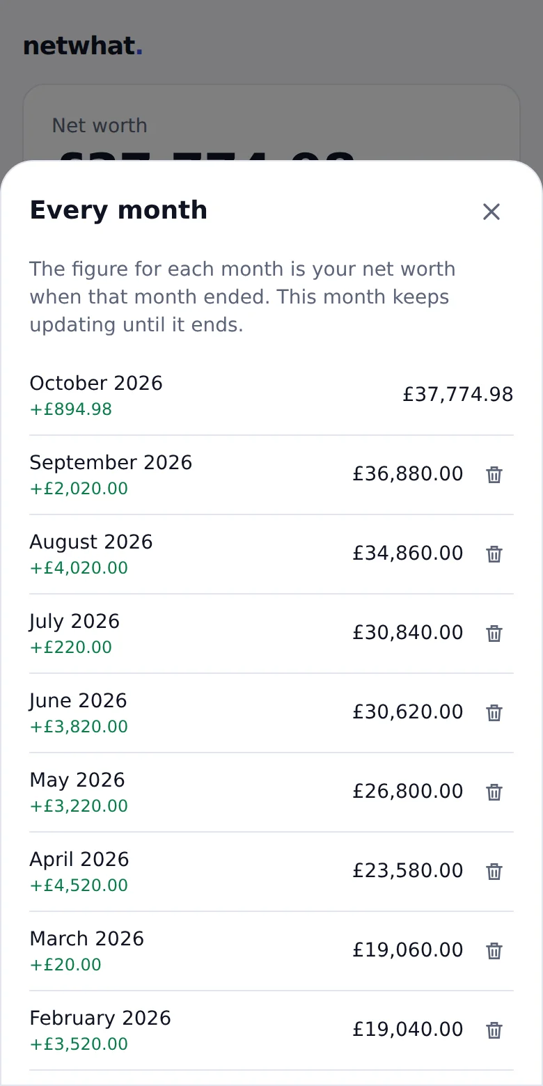 A list of every month with net worth at the end of it and the change from the month before, from £19,040 in February to £37,774.98 in October.