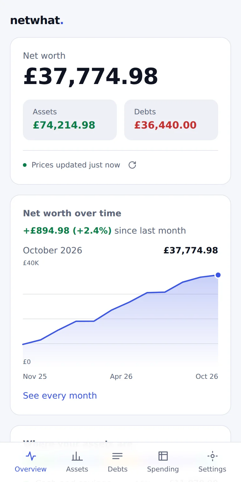 The Netwhat overview: net worth of £37,774.98, assets and debts, and a chart of net worth rising over the last year.