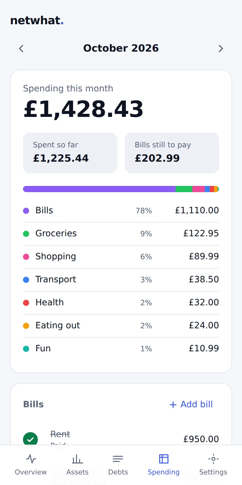 Spending for October: £1,428.43, split into spent so far and bills still to pay, with a breakdown by category.